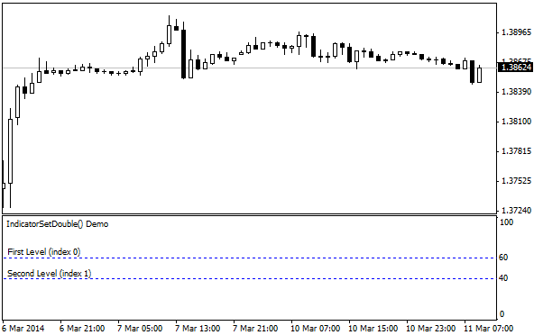 Example of using the IndicatorSetDouble() function