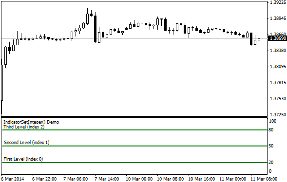 Example of using the IndicatorSetDouble() function