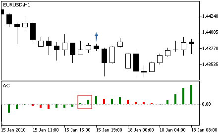 Accelerator Oscillator - Buy Signal