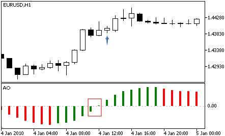 Awesome Oscillator - Buy Signal
