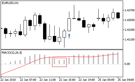 MACD - Buy Signal