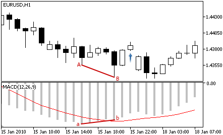 MACD - Buy Signal