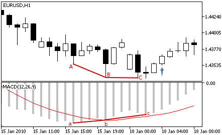 MACD - Buy Signal