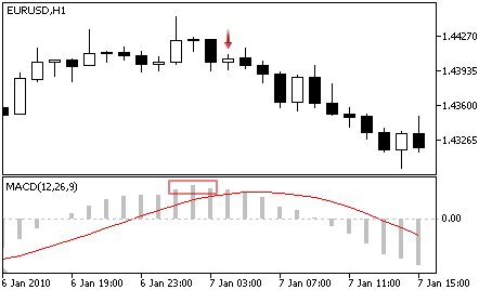MACD - Sell Signal