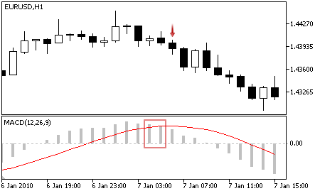 MACD - Sell Signal