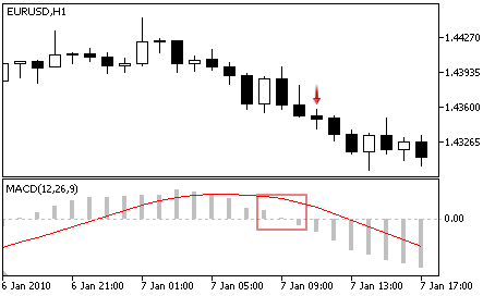 MACD - Sell Signal