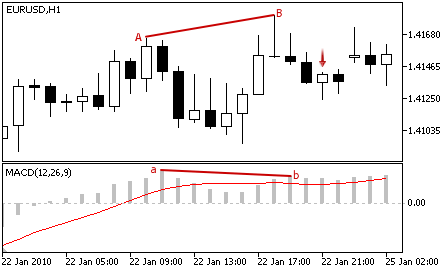 MACD - Sell Signal