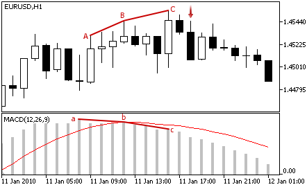 MACD - Sell Signal