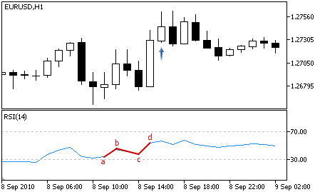 Relative Strength Index - Buy Signal