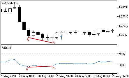 Relative Strength Index - Buy Signal