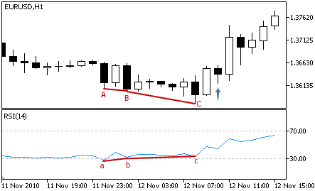 Relative Strength Index - Buy Signal