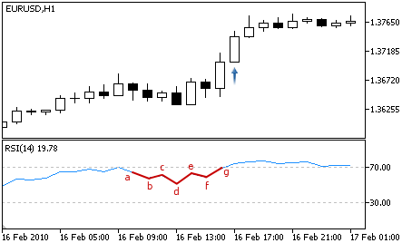 Relative Strength Index - Buy Signal
