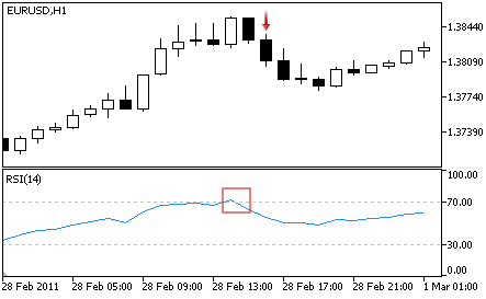 Relative Strength Index - Sell Signal