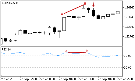 Relative Strength Index - Sell Signal