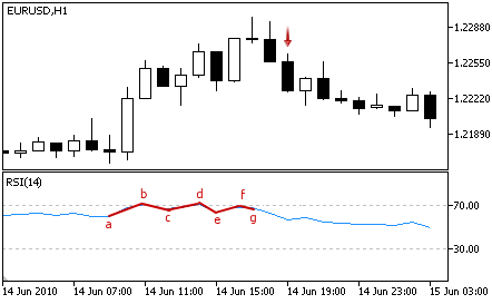 Relative Strength Index - Sell Signal