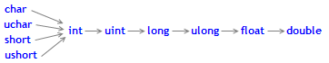Casting at linking by a binary operation
